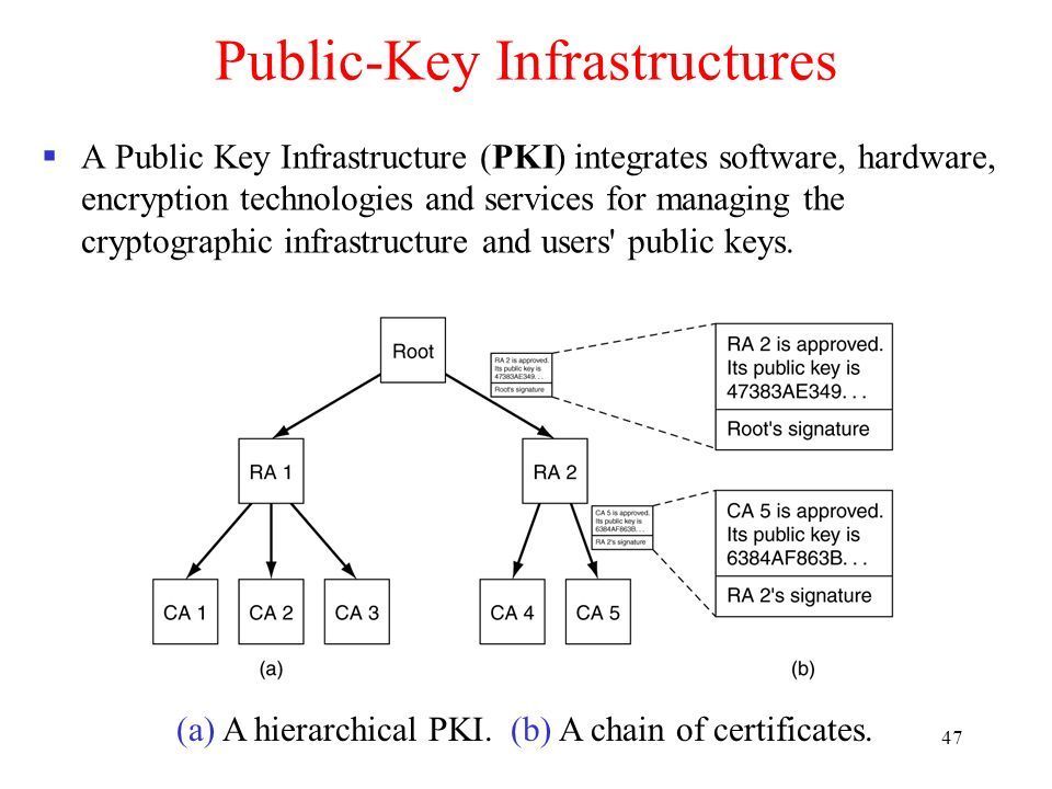47 Public-Key Infrastructures  A Public Key Infrastructure (PKI) integrates software, hardware, encryption technologies and services for managing the cryptographic infrastructure and users public keys.