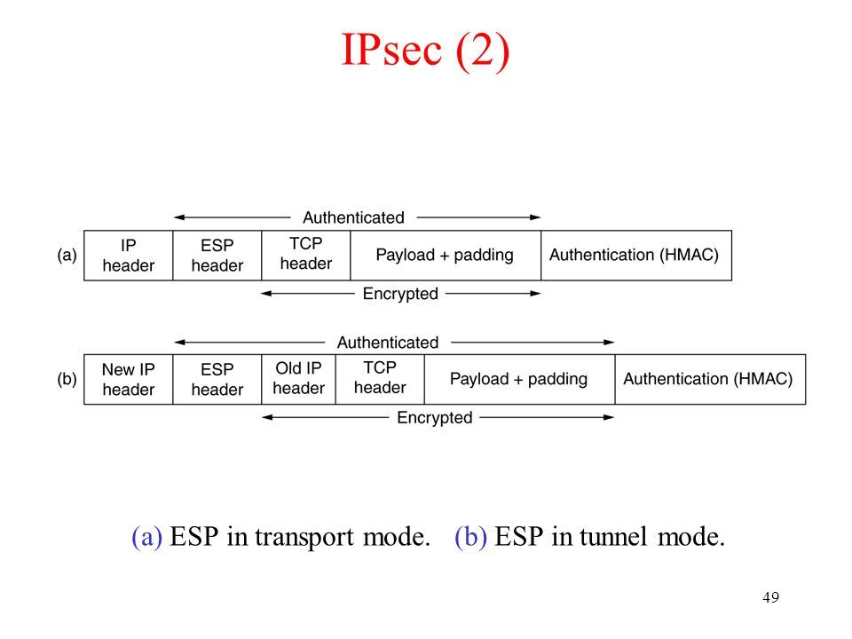 49 IPsec (2) (a) ESP in transport mode. (b) ESP in tunnel mode.