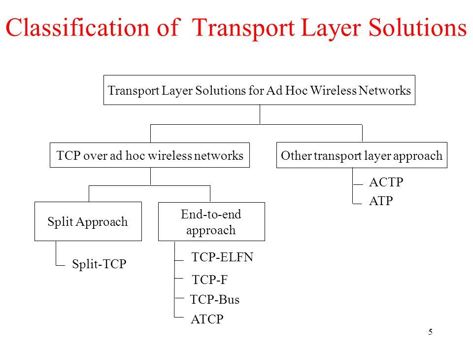 5 Classification of Transport Layer Solutions Transport Layer Solutions for Ad Hoc Wireless Networks Split Approach Other transport layer approach End-to-end approach Split-TCP ACTP ATP TCP-ELFN TCP-F TCP-Bus ATCP TCP over ad hoc wireless networks