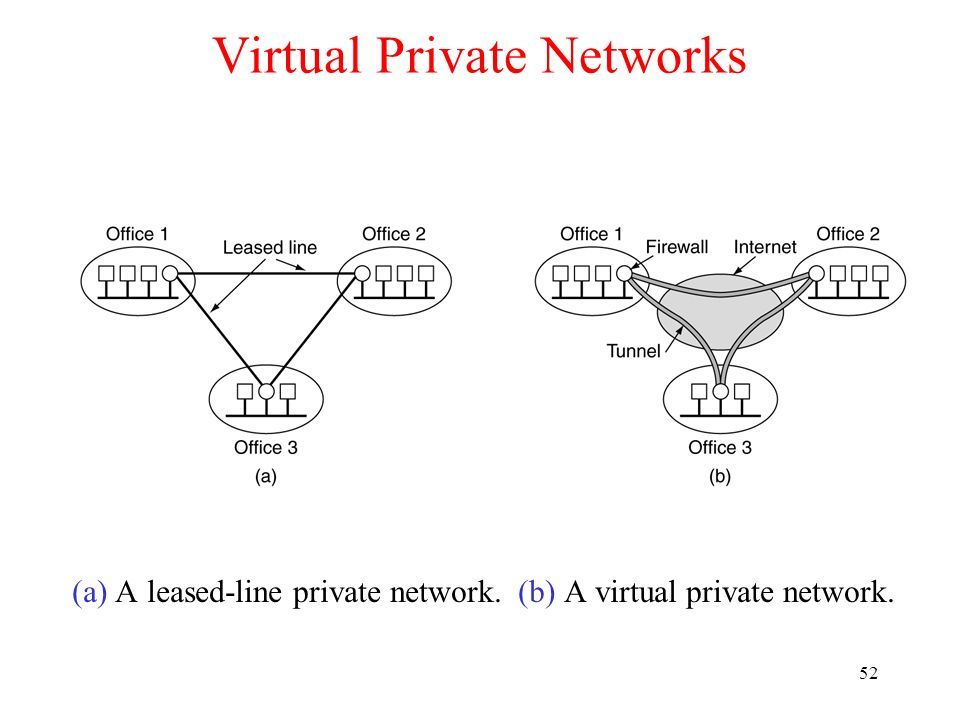 52 Virtual Private Networks (a) A leased-line private network. (b) A virtual private network.