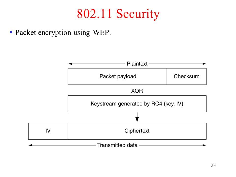 Security  Packet encryption using WEP.