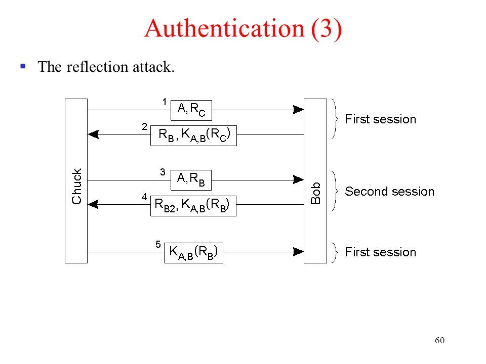60 Authentication (3)  The reflection attack.
