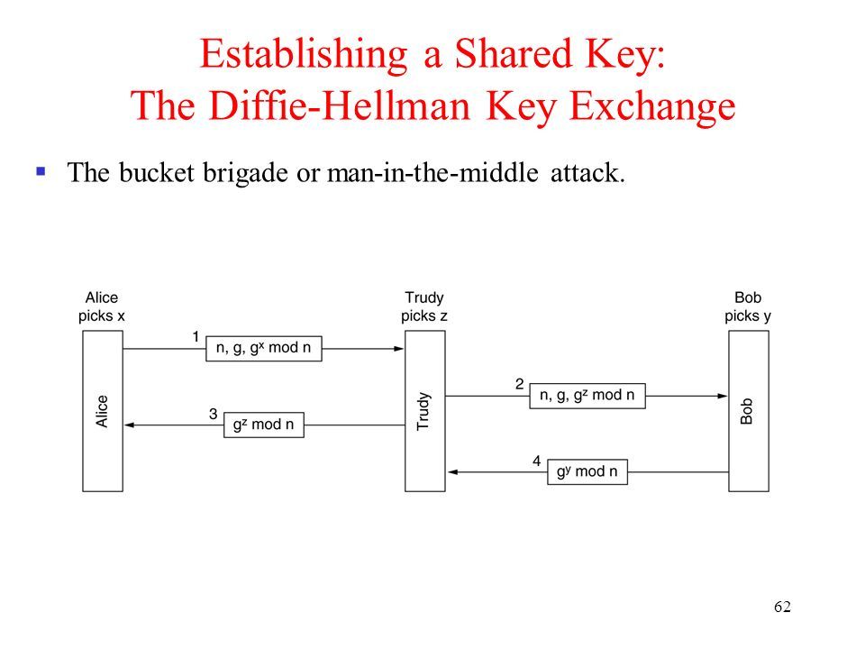 62 Establishing a Shared Key: The Diffie-Hellman Key Exchange  The bucket brigade or man-in-the-middle attack.