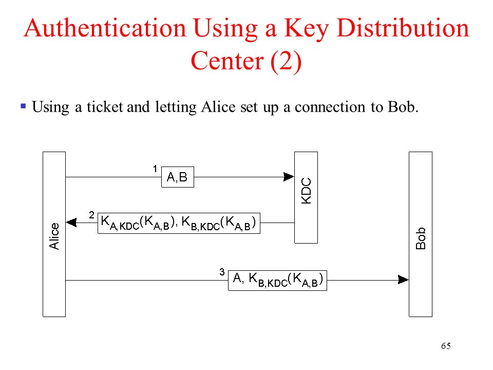 65 Authentication Using a Key Distribution Center (2)  Using a ticket and letting Alice set up a connection to Bob.