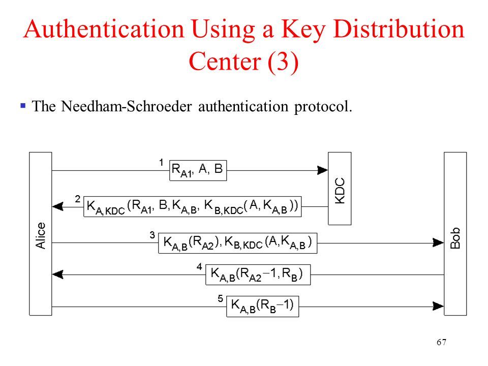 67 Authentication Using a Key Distribution Center (3)  The Needham-Schroeder authentication protocol.