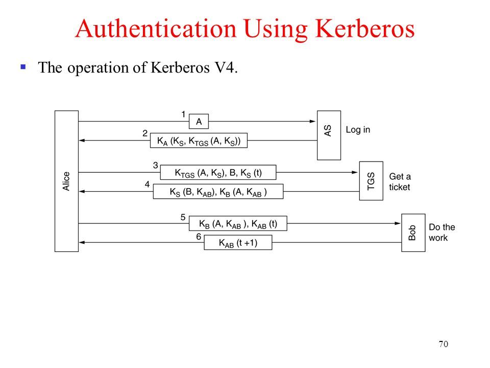 70 Authentication Using Kerberos  The operation of Kerberos V4.