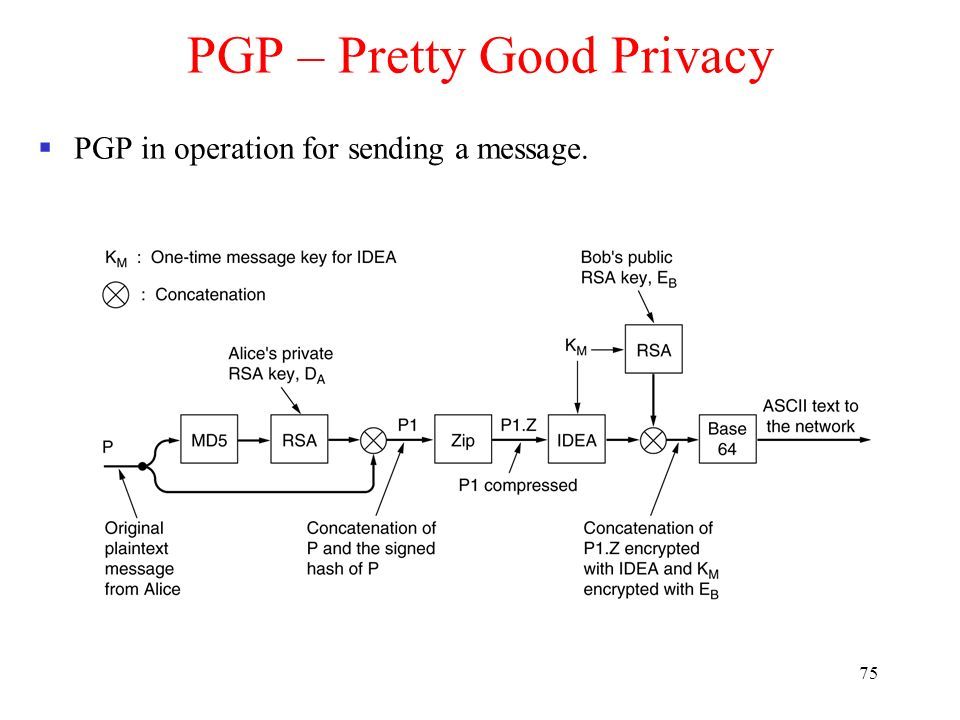 75 PGP – Pretty Good Privacy  PGP in operation for sending a message.