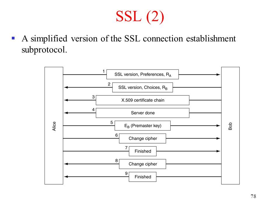 78 SSL (2)  A simplified version of the SSL connection establishment subprotocol.