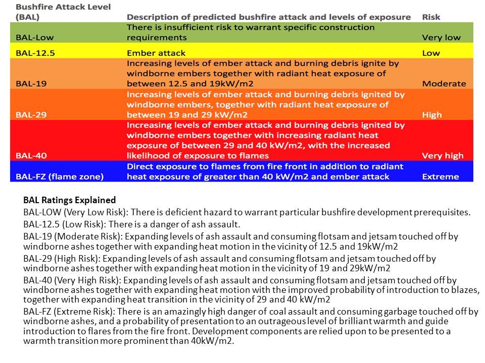BAL rating overview. In Australia, bushfires are very common. A Bushfire  Attack Level (BAL) is a decided hazard level of the risk to structures in  case. - ppt download