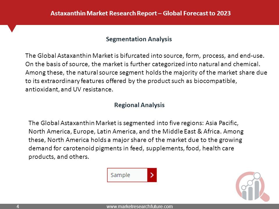 Segmentation Analysis The Global Astaxanthin Market is bifurcated into source, form, process, and end-use.