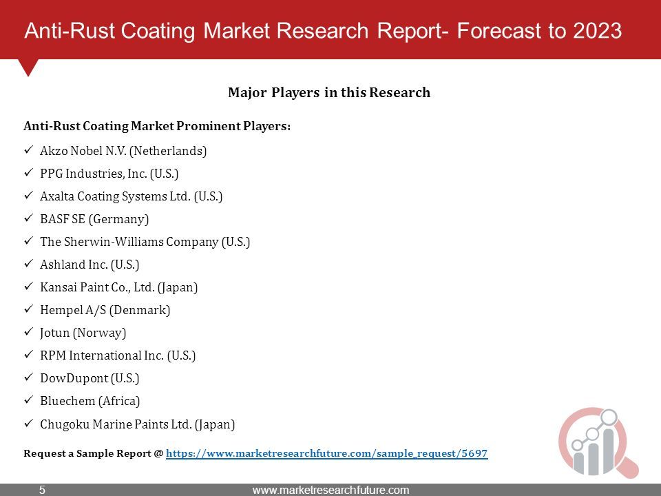Anti-Rust Coating Market Research Report- Forecast to 2023 Major Players in this Research Anti-Rust Coating Market Prominent Players: Akzo Nobel N.V.
