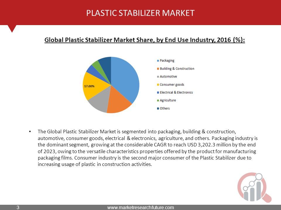 PLASTIC STABILIZER MARKET Global Plastic Stabilizer Market Share, by End Use Industry, 2016 (%): The Global Plastic Stabilizer Market is segmented into packaging, building & construction, automotive, consumer goods, electrical & electronics, agriculture, and others.