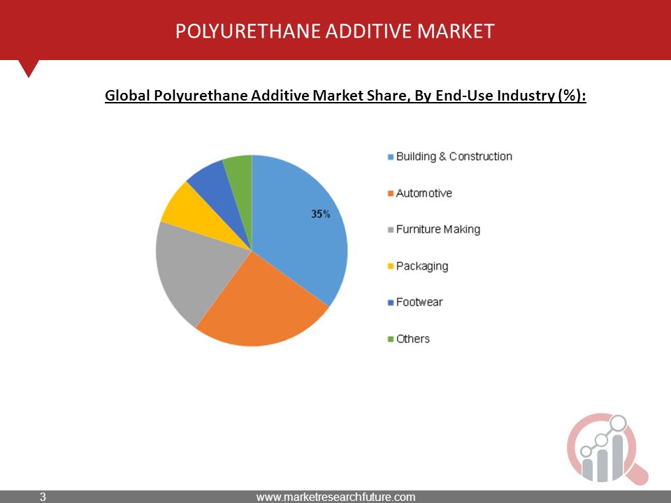 POLYURETHANE ADDITIVE MARKET Global Polyurethane Additive Market Share, By End-Use Industry (%):