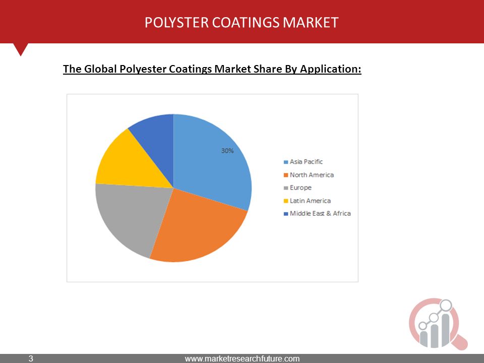 POLYSTER COATINGS MARKET The Global Polyester Coatings Market Share By Application: