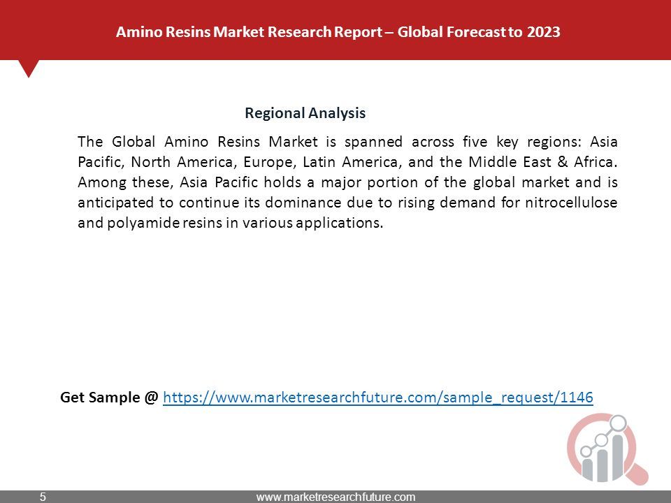Amino Resins Market Research Report – Global Forecast to 2023 Regional Analysis The Global Amino Resins Market is spanned across five key regions: Asia Pacific, North America, Europe, Latin America, and the Middle East & Africa.
