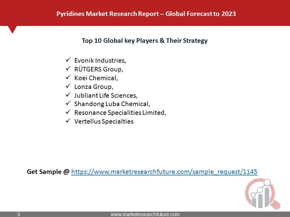 Top 10 Global key Players & Their Strategy Evonik Industries, RÜTGERS Group, Koei Chemical, Lonza Group, Jubliant Life Sciences, Shandong Luba Chemical, Resonance Specialities Limited, Vertellus Specialties Pyridines Market Research Report – Global Forecast to 2023 Get