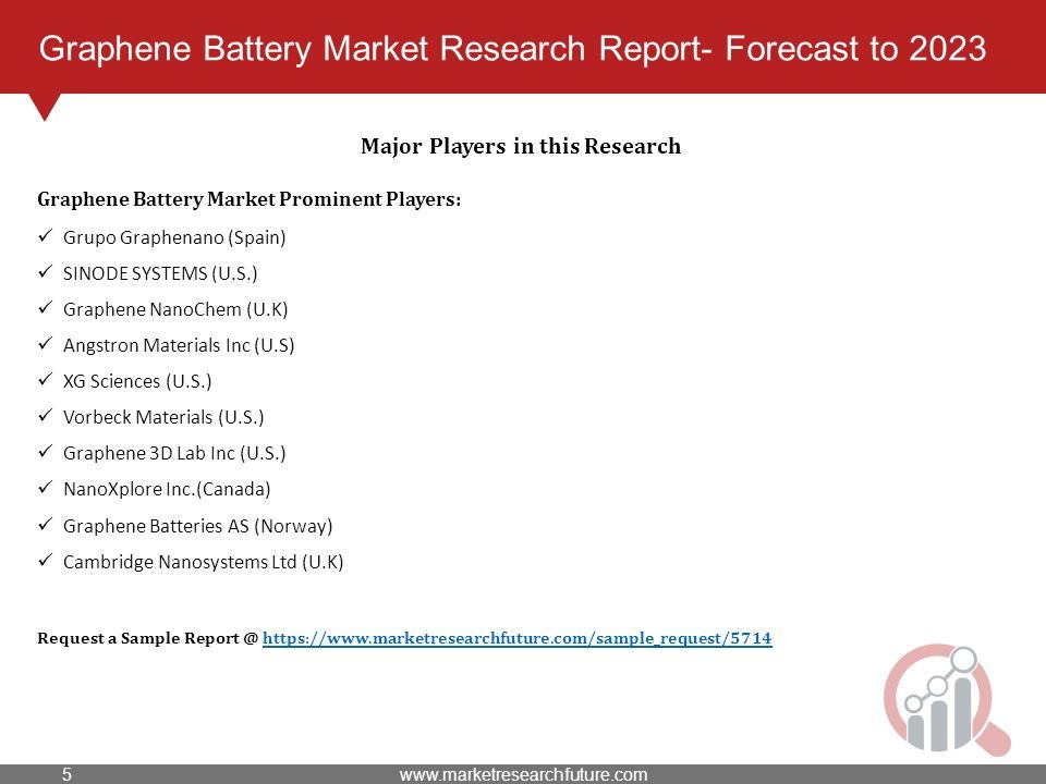 Graphene Battery Market Research Report- Forecast to 2023 Major Players in this Research Graphene Battery Market Prominent Players: Grupo Graphenano (Spain) SINODE SYSTEMS (U.S.) Graphene NanoChem (U.K) Angstron Materials Inc (U.S) XG Sciences (U.S.) Vorbeck Materials (U.S.) Graphene 3D Lab Inc (U.S.) NanoXplore Inc.(Canada) Graphene Batteries AS (Norway) Cambridge Nanosystems Ltd (U.K) Request a Sample