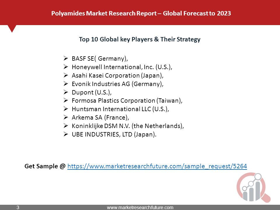 Top 10 Global key Players & Their Strategy  BASF SE( Germany),  Honeywell International, Inc.