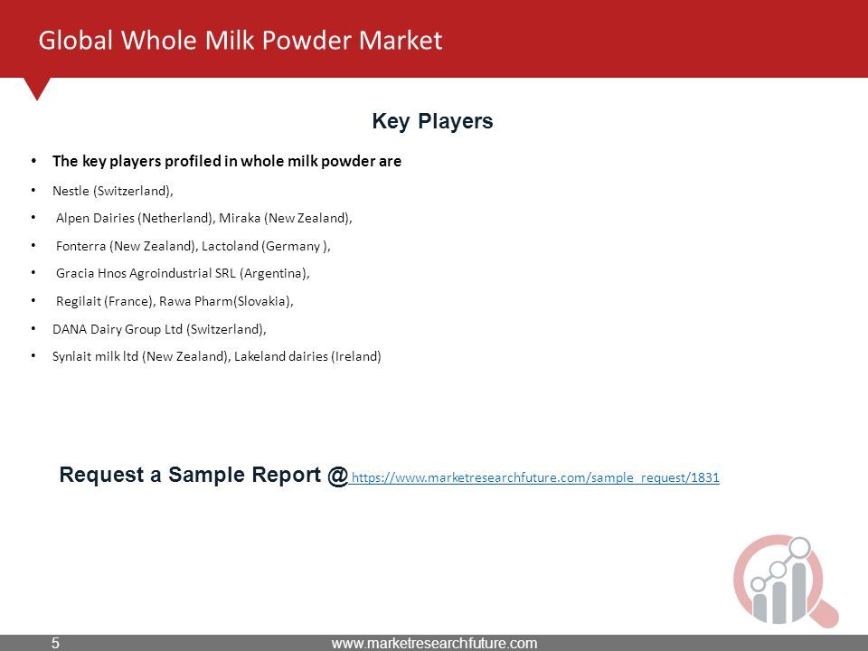 Global Whole Milk Powder Market Key Players The key players profiled in whole milk powder are Nestle (Switzerland), Alpen Dairies (Netherland), Miraka (New Zealand), Fonterra (New Zealand), Lactoland (Germany ), Gracia Hnos Agroindustrial SRL (Argentina), Regilait (France), Rawa Pharm(Slovakia), DANA Dairy Group Ltd (Switzerland), Synlait milk ltd (New Zealand), Lakeland dairies (Ireland) Request a Sample