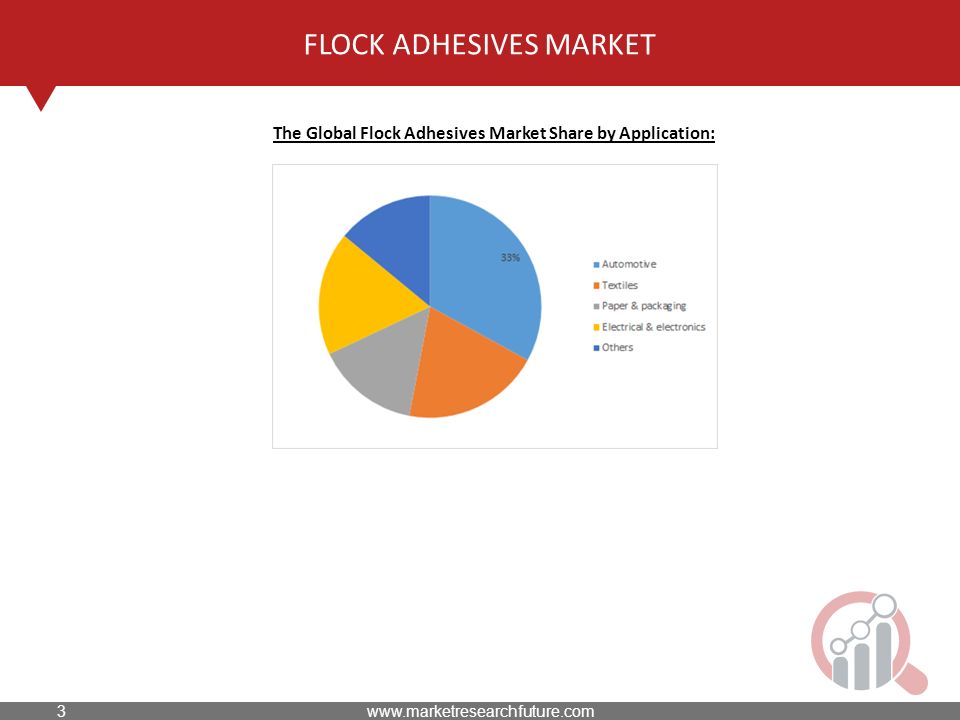 FLOCK ADHESIVES MARKET The Global Flock Adhesives Market Share by Application: