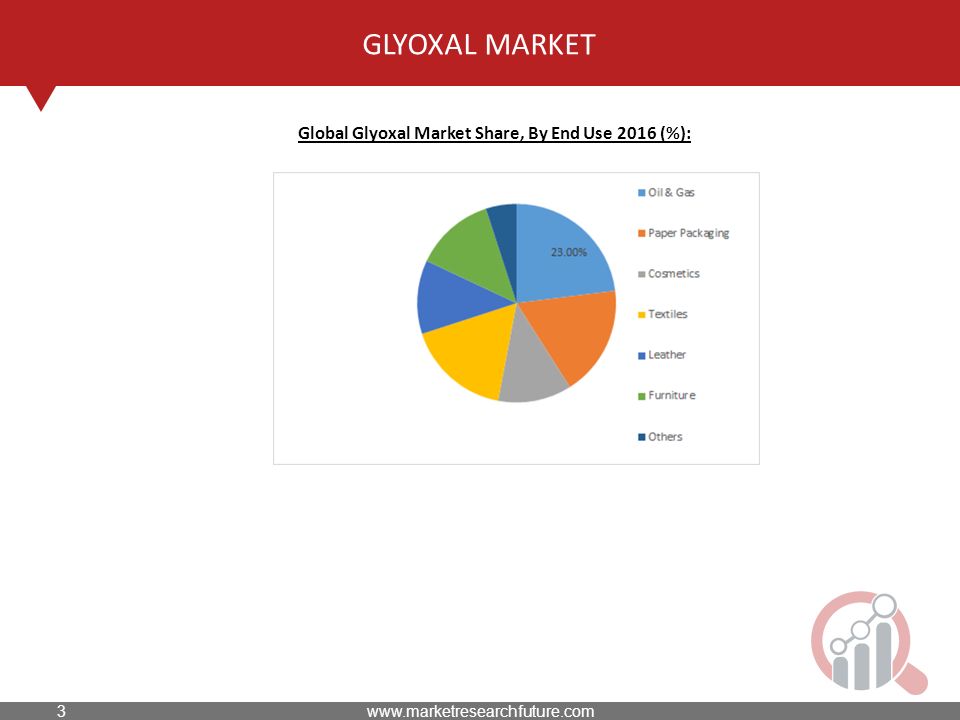 GLYOXAL MARKET Global Glyoxal Market Share, By End Use 2016 (%):
