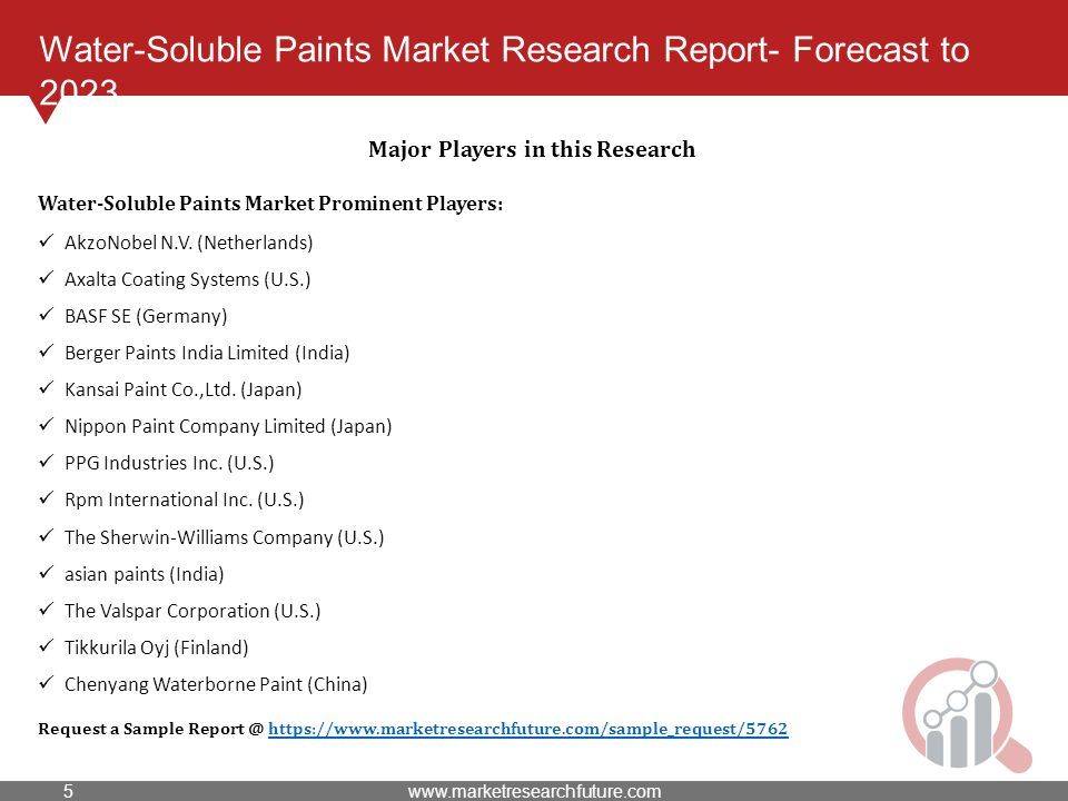 Water-Soluble Paints Market Research Report- Forecast to 2023 Major Players in this Research Water-Soluble Paints Market Prominent Players: AkzoNobel N.V.
