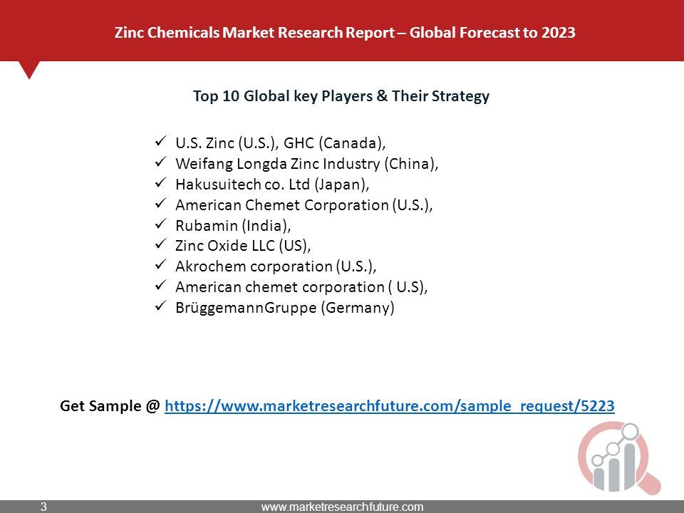 Top 10 Global key Players & Their Strategy U.S.