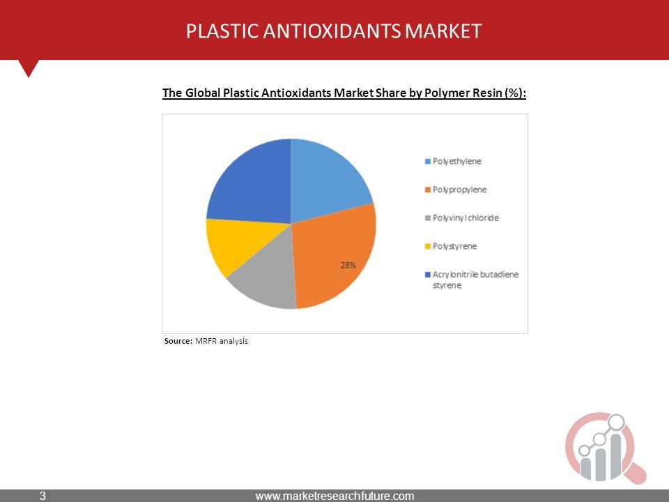 PLASTIC ANTIOXIDANTS MARKET The Global Plastic Antioxidants Market Share by Polymer Resin (%): Source: MRFR analysis