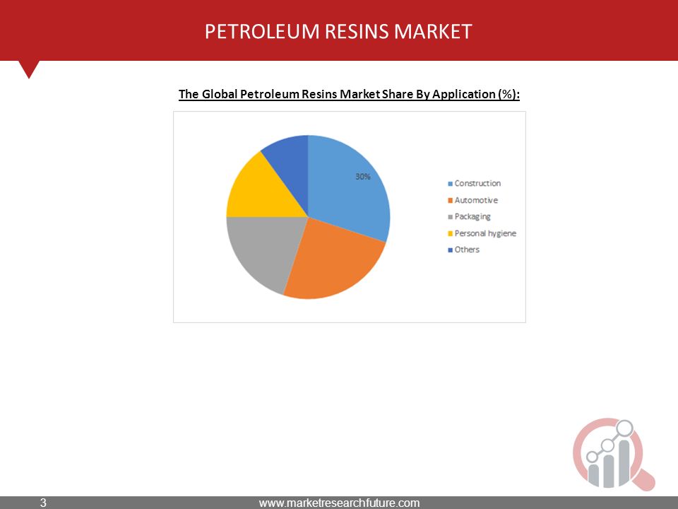 PETROLEUM RESINS MARKET The Global Petroleum Resins Market Share By Application (%):