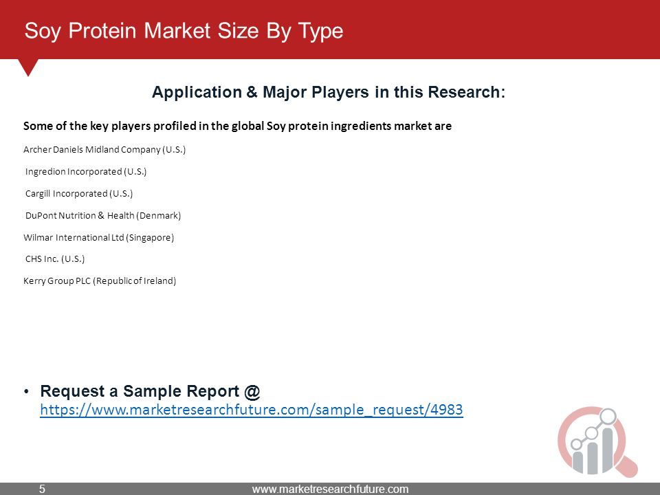 Soy Protein Market Size By Type Application & Major Players in this Research: Some of the key players profiled in the global Soy protein ingredients market are Archer Daniels Midland Company (U.S.) Ingredion Incorporated (U.S.) Cargill Incorporated (U.S.) DuPont Nutrition & Health (Denmark) Wilmar International Ltd (Singapore) CHS Inc.