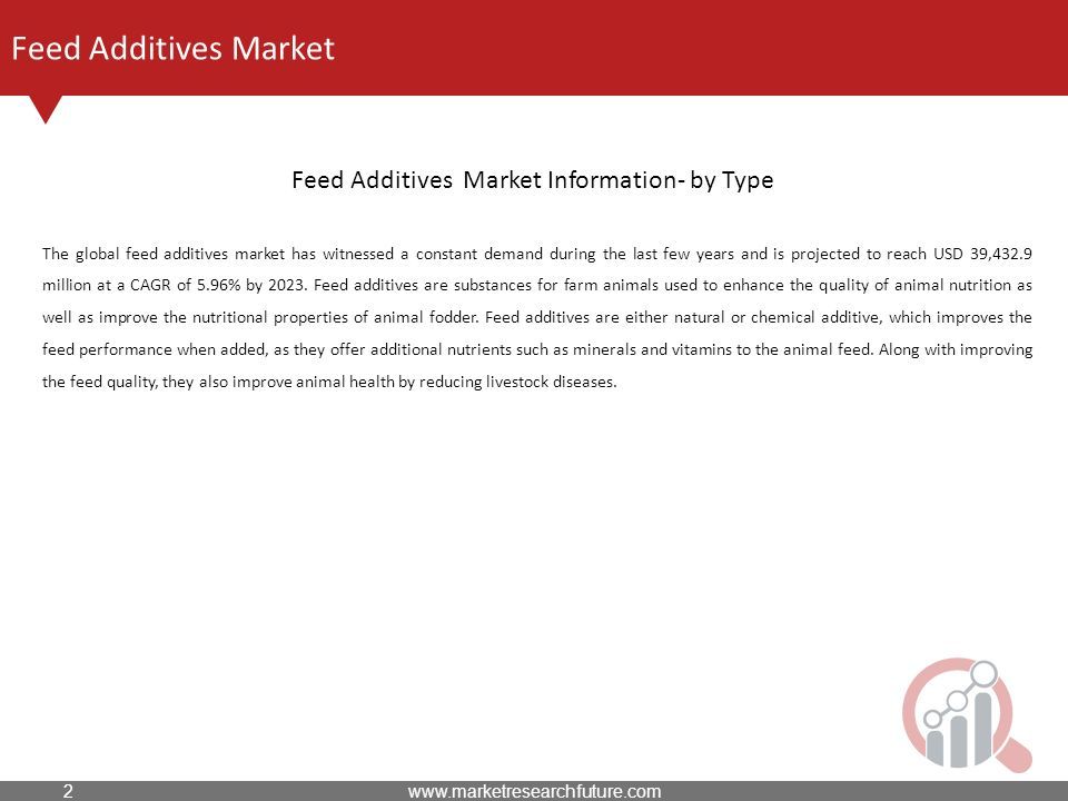 Feed Additives Market The global feed additives market has witnessed a constant demand during the last few years and is projected to reach USD 39,432.9 million at a CAGR of 5.96% by 2023.