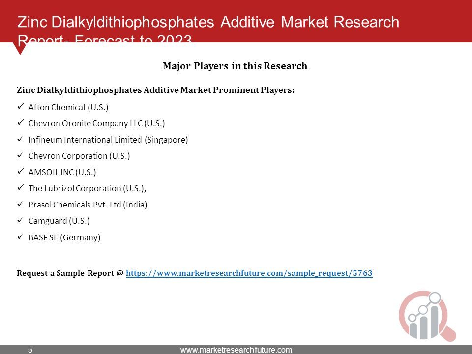 Zinc Dialkyldithiophosphates Additive Market Research Report- Forecast to 2023 Major Players in this Research Zinc Dialkyldithiophosphates Additive Market Prominent Players: Afton Chemical (U.S.) Chevron Oronite Company LLC (U.S.) Infineum International Limited (Singapore) Chevron Corporation (U.S.) AMSOIL INC (U.S.) The Lubrizol Corporation (U.S.), Prasol Chemicals Pvt.