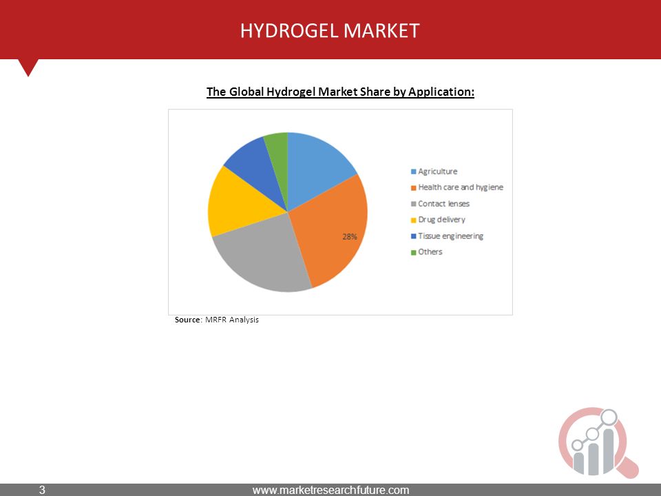 HYDROGEL MARKET The Global Hydrogel Market Share by Application: Source: MRFR Analysis