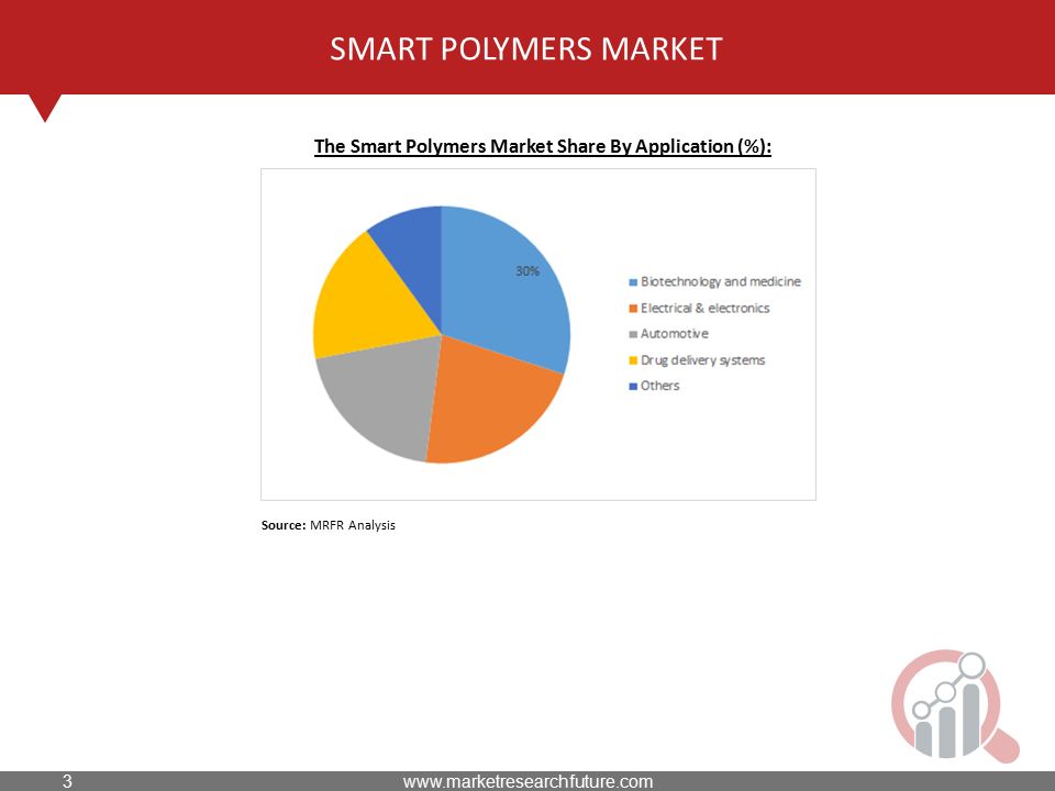 SMART POLYMERS MARKET The Smart Polymers Market Share By Application (%): Source: MRFR Analysis