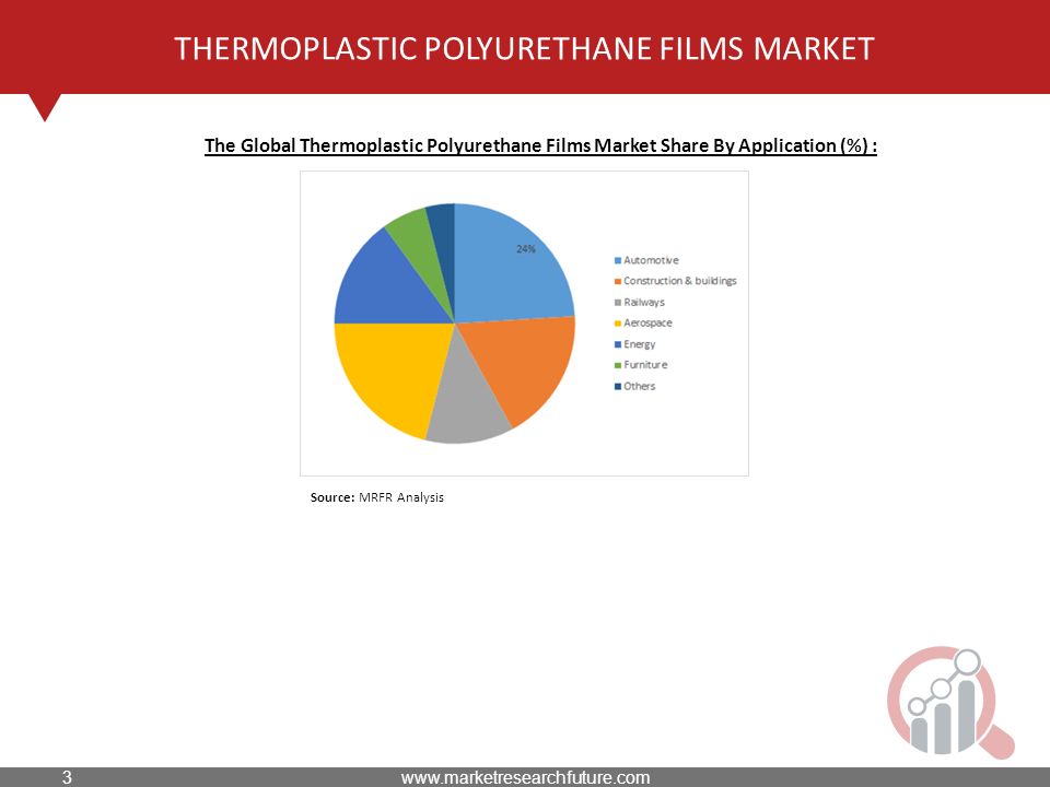 THERMOPLASTIC POLYURETHANE FILMS MARKET The Global Thermoplastic Polyurethane Films Market Share By Application (%) : Source: MRFR Analysis