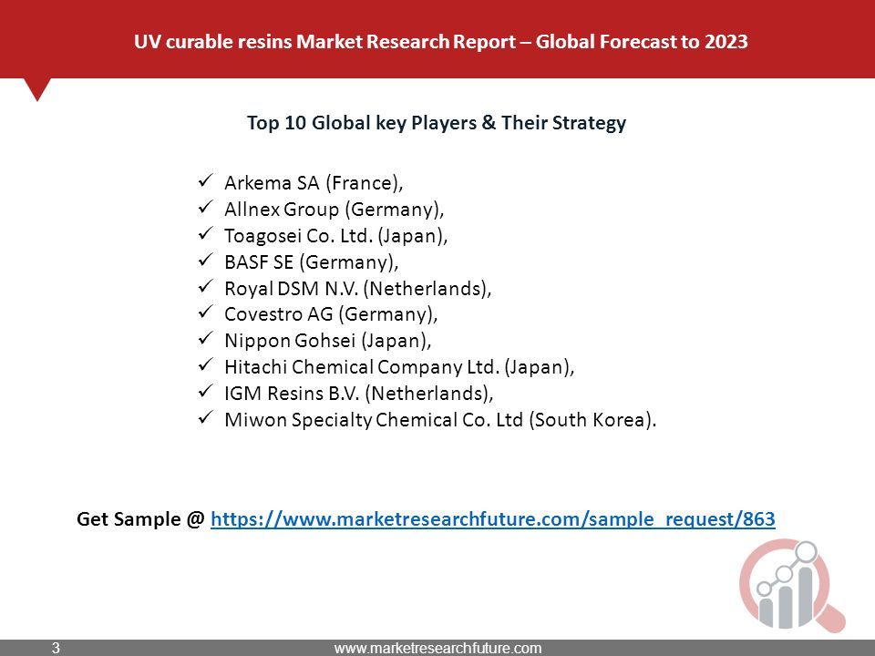 Top 10 Global key Players & Their Strategy Arkema SA (France), Allnex Group (Germany), Toagosei Co.