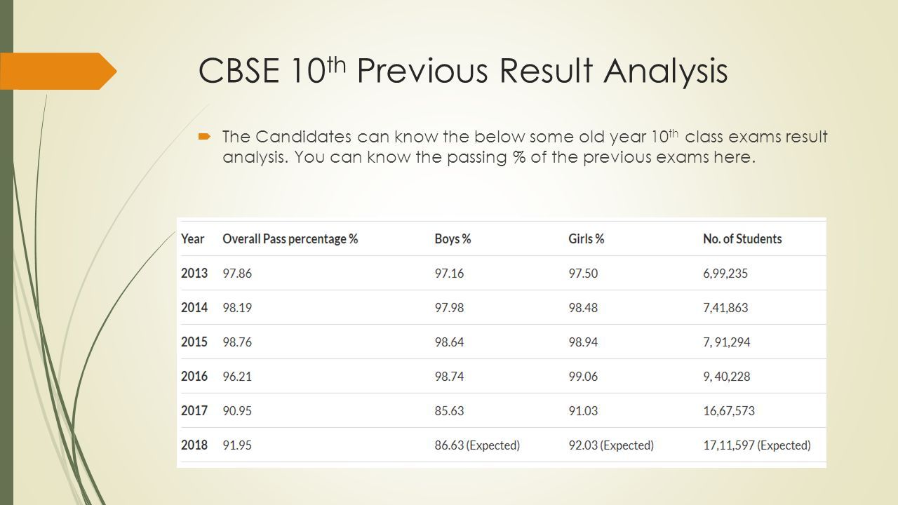 CBSE 10 th Previous Result Analysis  The Candidates can know the below some old year 10 th class exams result analysis.