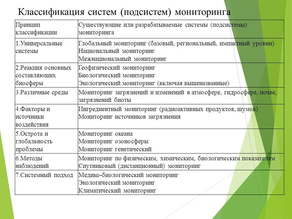 Система мониторинга принципы