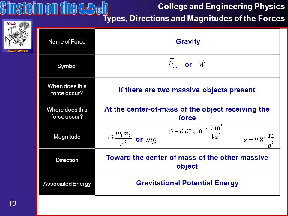 College and Engineering Physics Types, Directions and Magnitudes of the Forces 10 Name of Force Symbol When does this force occur.