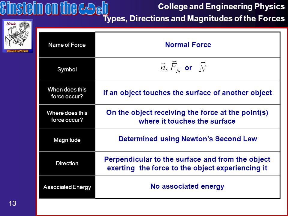 College and Engineering Physics Types, Directions and Magnitudes of the Forces 13 Name of Force Symbol When does this force occur.