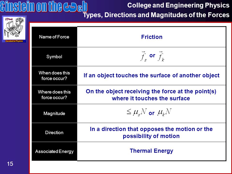 College and Engineering Physics Types, Directions and Magnitudes of the Forces 15 Name of Force Symbol When does this force occur.