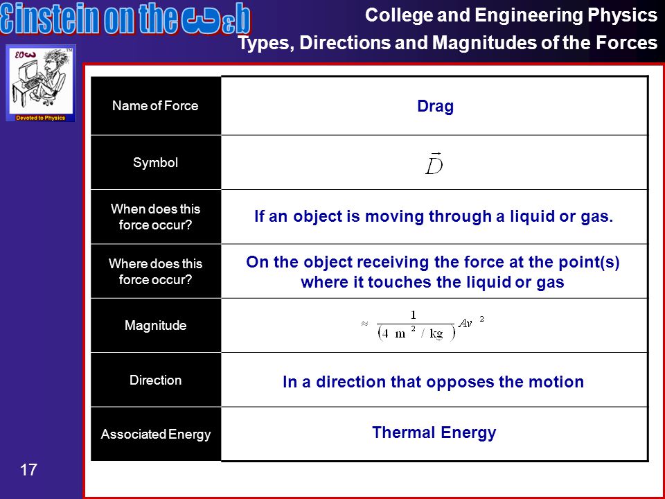 College and Engineering Physics Types, Directions and Magnitudes of the Forces 17 Name of Force Symbol When does this force occur.