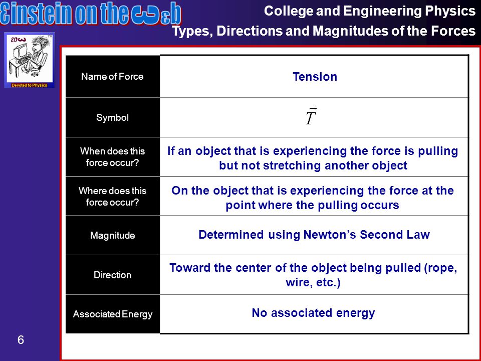 College and Engineering Physics Types, Directions and Magnitudes of the Forces 6 Name of Force Symbol When does this force occur.