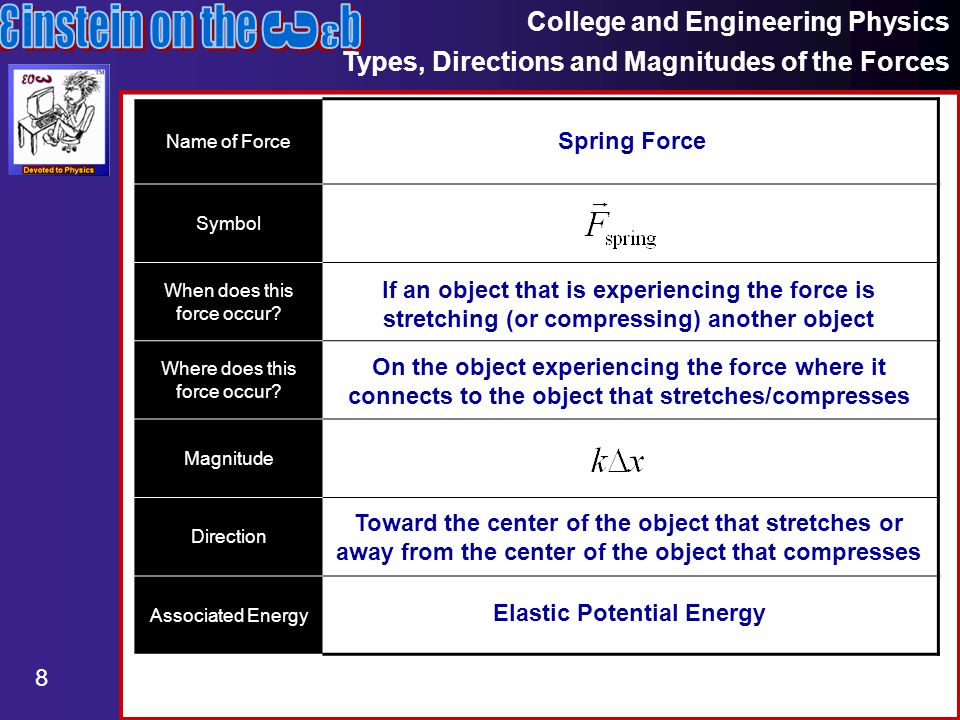 College and Engineering Physics Types, Directions and Magnitudes of the Forces 8 Name of Force Symbol When does this force occur.