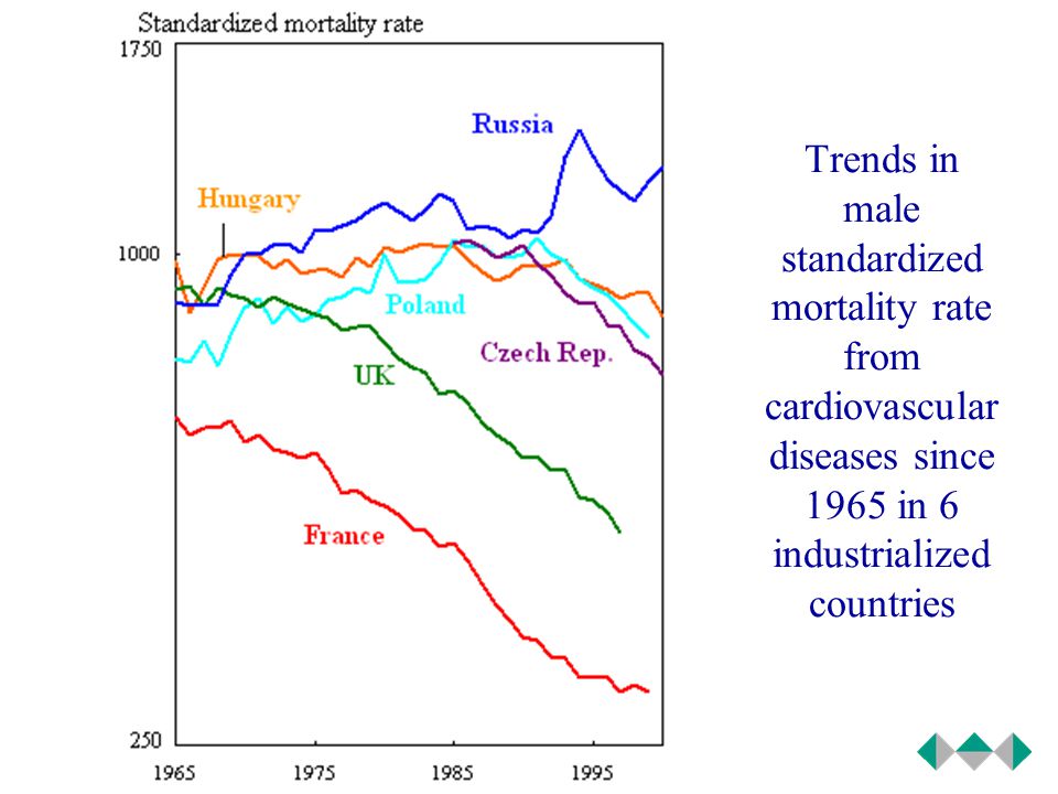 Trends in male standardized mortality rate from cardiovascular diseases since 1965 in 6 industrialized countries