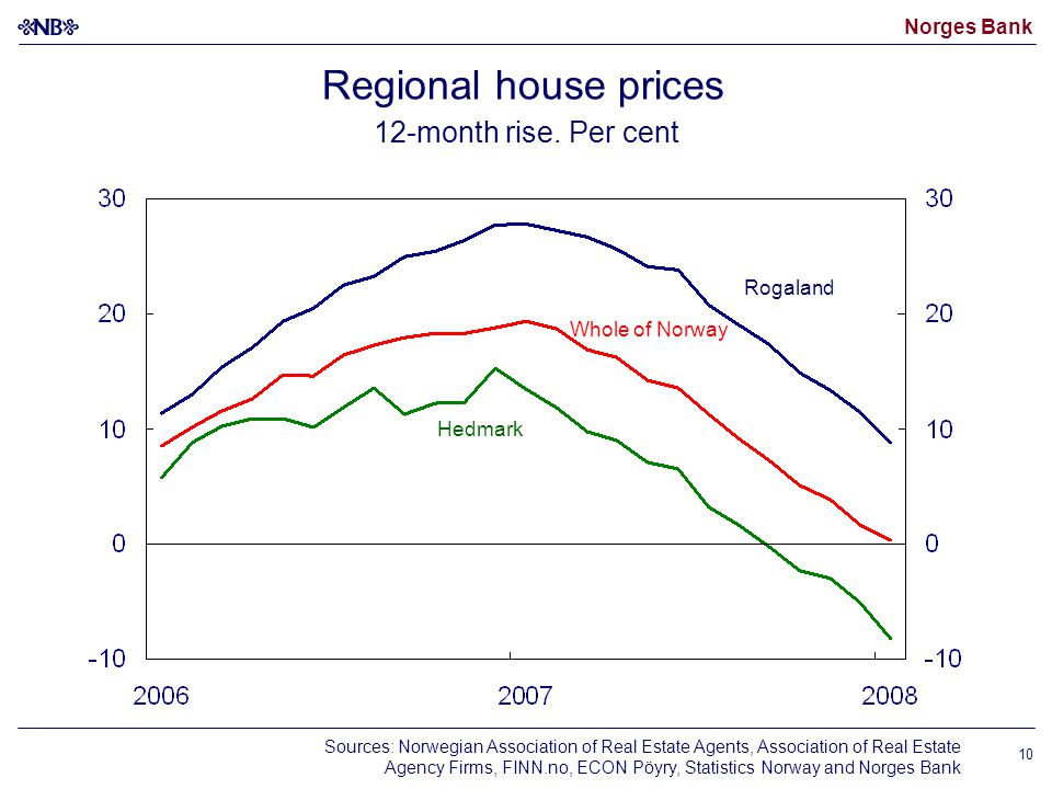 Norges Bank 10 Regional house prices 12-month rise.