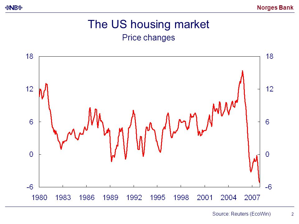 Norges Bank 2 The US housing market Price changes Source: Reuters (EcoWin)