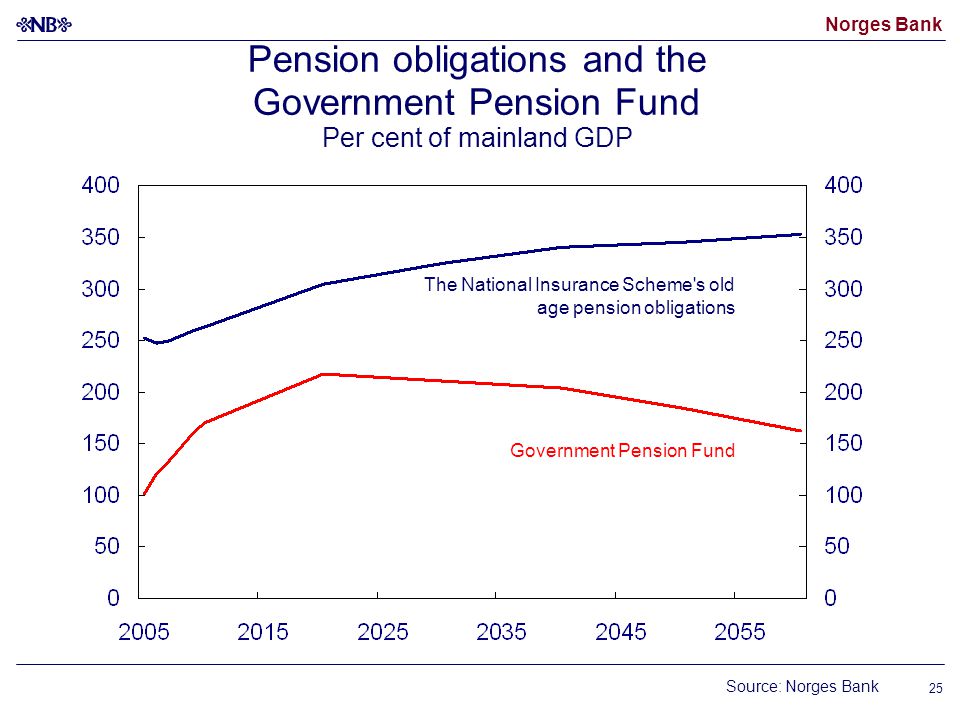 Norges Bank 25 Pension obligations and the Government Pension Fund Per cent of mainland GDP The National Insurance Scheme s old age pension obligations Government Pension Fund Source: Norges Bank