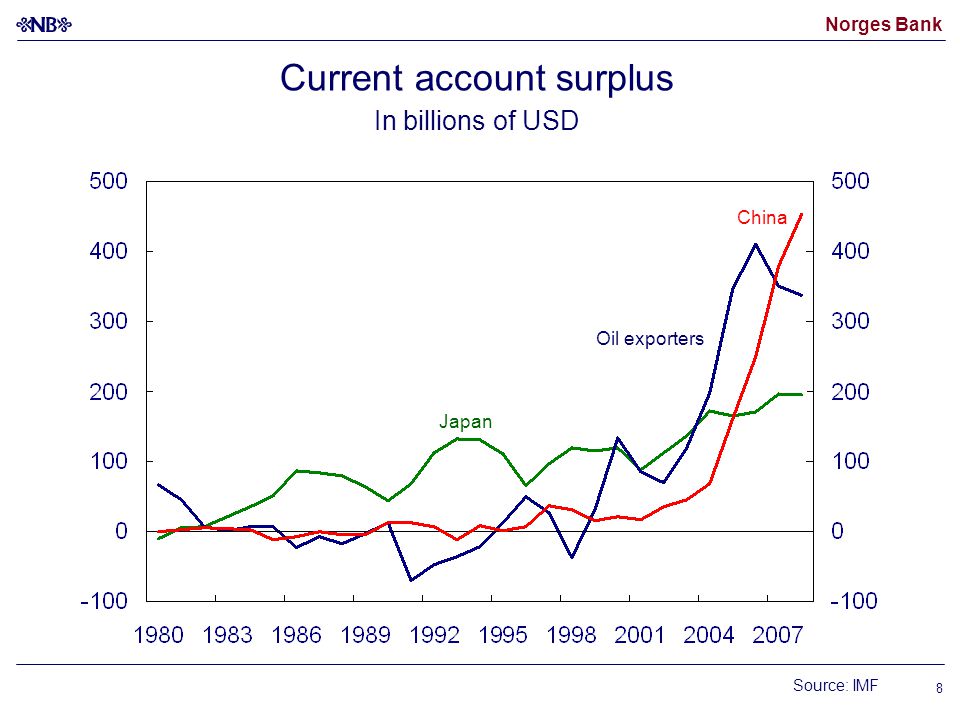 Norges Bank 8 Current account surplus In billions of USD Source: IMF Japan Oil exporters China