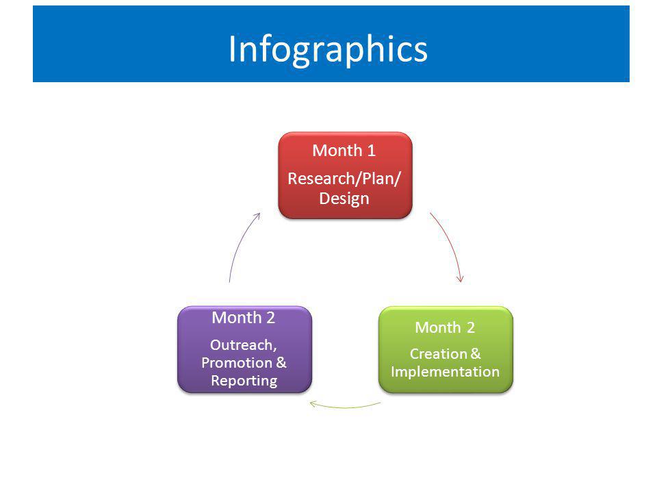 Infographics Month 1 Research/Plan/ Design Month 2 Creation & Implementation Month 2 Outreach, Promotion & Reporting